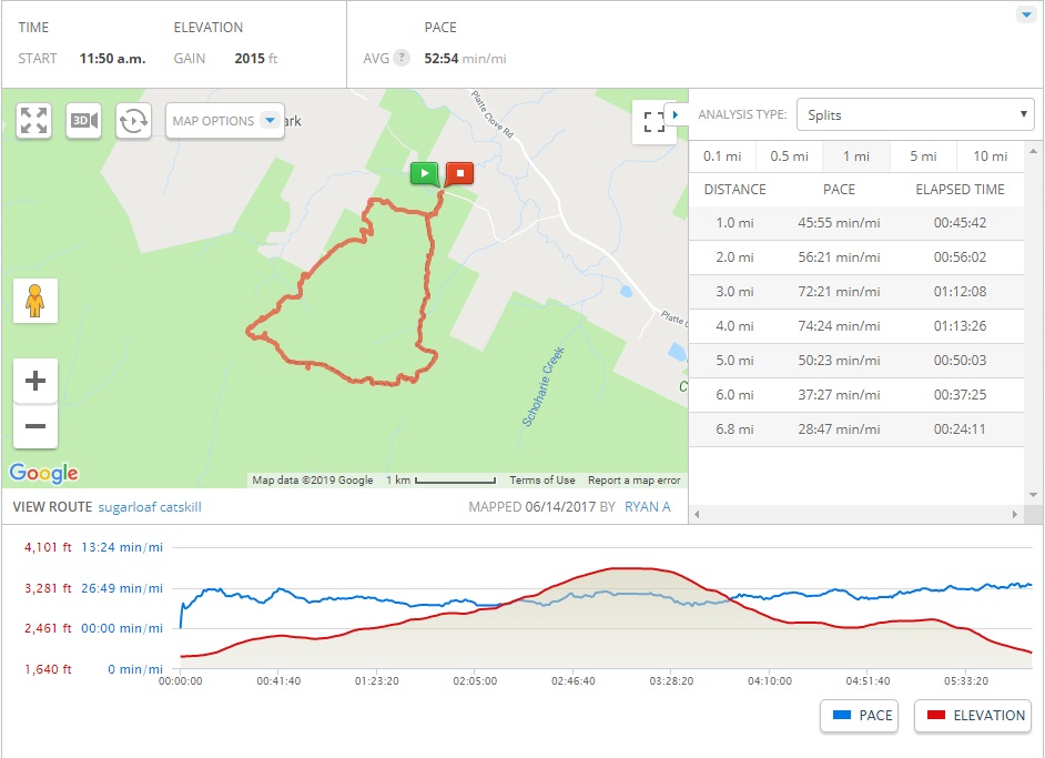 mapmyhike stats